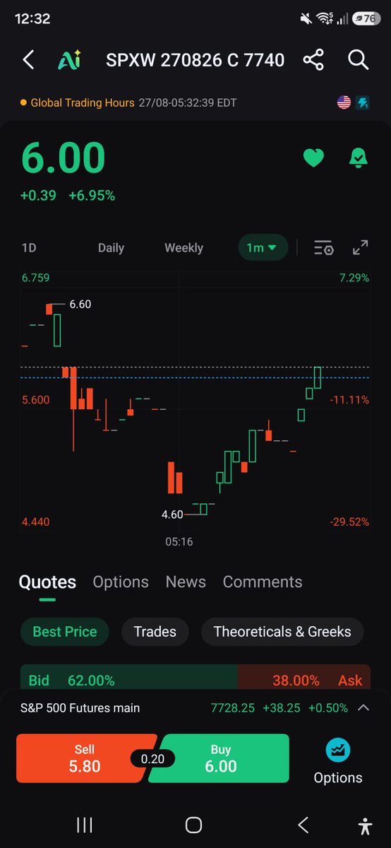 h4204480's tweet photo. SPX 
4.6/4.9
CALL
Strike 7740

5.8

6.8

7.8

8.8

10

وقف 40% https://t.co/L9U6a8jZLc