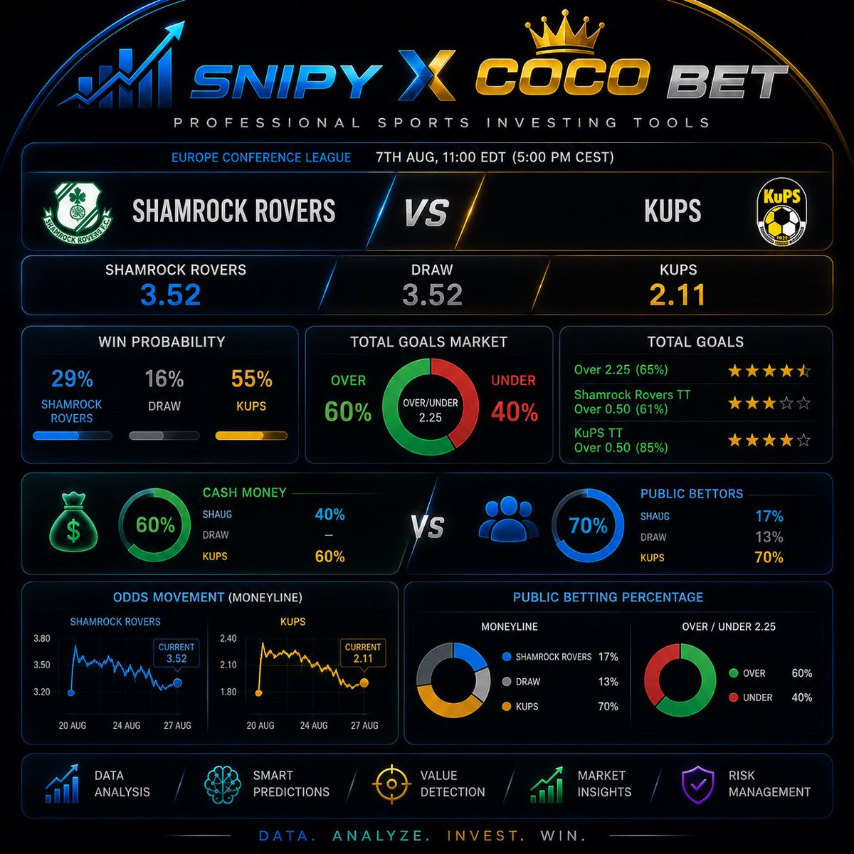 makram93i's tweet photo. ⚽🔥 COCO BET X SNIPY — ANALYSE MATCH

🏆 #Europe #Conference #League
🇮🇪 #Shamrock Rovers 🆚 #KuPS 🇫🇮
📊 PROBABILITÉS
🔵 Shamrock Rovers : 29%
⚪ Nul : 16% 
🟡 KuPS : 55%

💰 MOUVEMENT DU MARCHÉ
📉 KuPS : 2.11 ➜ ~1.95 → marché en soutien
📈 Shamrock : 3.52 ➜ 4.19 → marché rec https://t.co/4jUbWzljuo