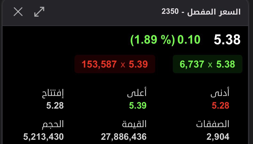 mmbkg1127's tweet photo. RT @tasi2080: سهم #كيان

الموجود بالسهم ، للان على الهدف الثاني مالم
يتجاوز ، 5.40 ننتظره مره اخرى بين 5 و 5.15 https://t.co/I3p0sjyB7M