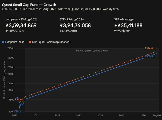 bomisbth_'s tweet photo. Investors with cash are unsure whether to invest in a single go or spread it out over 6 mths via an STP.
Sharing an example of investing into Quant Small-cap fund
*50L 1 payment
*50L 6 mths STP
(in this eg STP is a winner, what if I change the date to 1-Apr instead of 1-Jan). https://t.co/h9nIBh1oIg