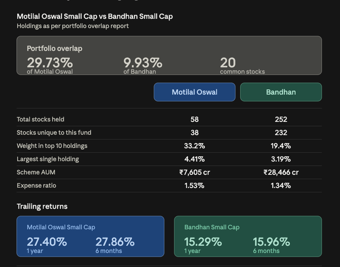 bomisbth_'s tweet photo. Motilal Oswal Small Cap vs Bandhan Small Cap
Whenever your Advisor asks you to invest in two different funds within the same category, ask them for the overlap of stocks.
The overlap of stocks in these two funds — do we need to invest in both funds?
SBI in Bandhan Small-cap😲 https://t.co/QqLJgWwr5X
