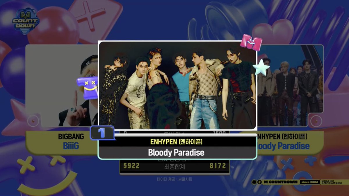 nilokive's tweet photo. ＜M COUNTDOWN＞

🎉１位 おめでとう🎉

Bloody Paradise 2冠 🏆✨

#ENHYPEN #BloodyParadise https://t.co/Xjb73mqKdj