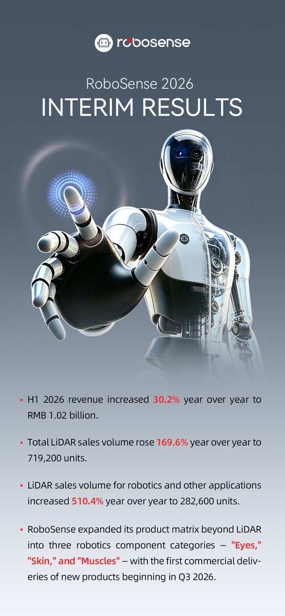 RoboSenseLiDAR's tweet photo. 2026 marks a pivotal stage for RoboSense. 🤖

Our robotics business gained significant momentum in H1 2026, emerging as a key growth driver and an increasingly important pillar of our business as we continue to scale for the Physical AI era.

𝗛𝟭 𝟮𝟬𝟮𝟲 𝗵𝗶𝗴𝗵𝗹𝗶𝗴𝗵𝘁𝘀:
✅ Revenue reached RMB 1.02 billion, up 𝟯𝟬.𝟮% 𝗬𝗼𝗬
✅ Total LiDAR shipments hit 719,200 units, up 𝟭𝟲𝟵.𝟲% 𝗬𝗼𝗬
✅ Robotics LiDAR shipments surged to 282,600 units, up 𝟱𝟭𝟬.𝟰% 𝗬𝗼𝗬
✅ Expanded robotics portfolio beyond LiDAR into “𝗘𝘆𝗲𝘀,” “𝗦𝗸𝗶𝗻,” 𝗮𝗻𝗱 “𝗠𝘂𝘀𝗰𝗹𝗲𝘀,” with new product deliveries beginning in Q3 2026

➡️ Read the full financial release here: https://t.co/Dws01fF8or

#RoboSense #PhysicalAI #Robotics #LiDAR #Earnings