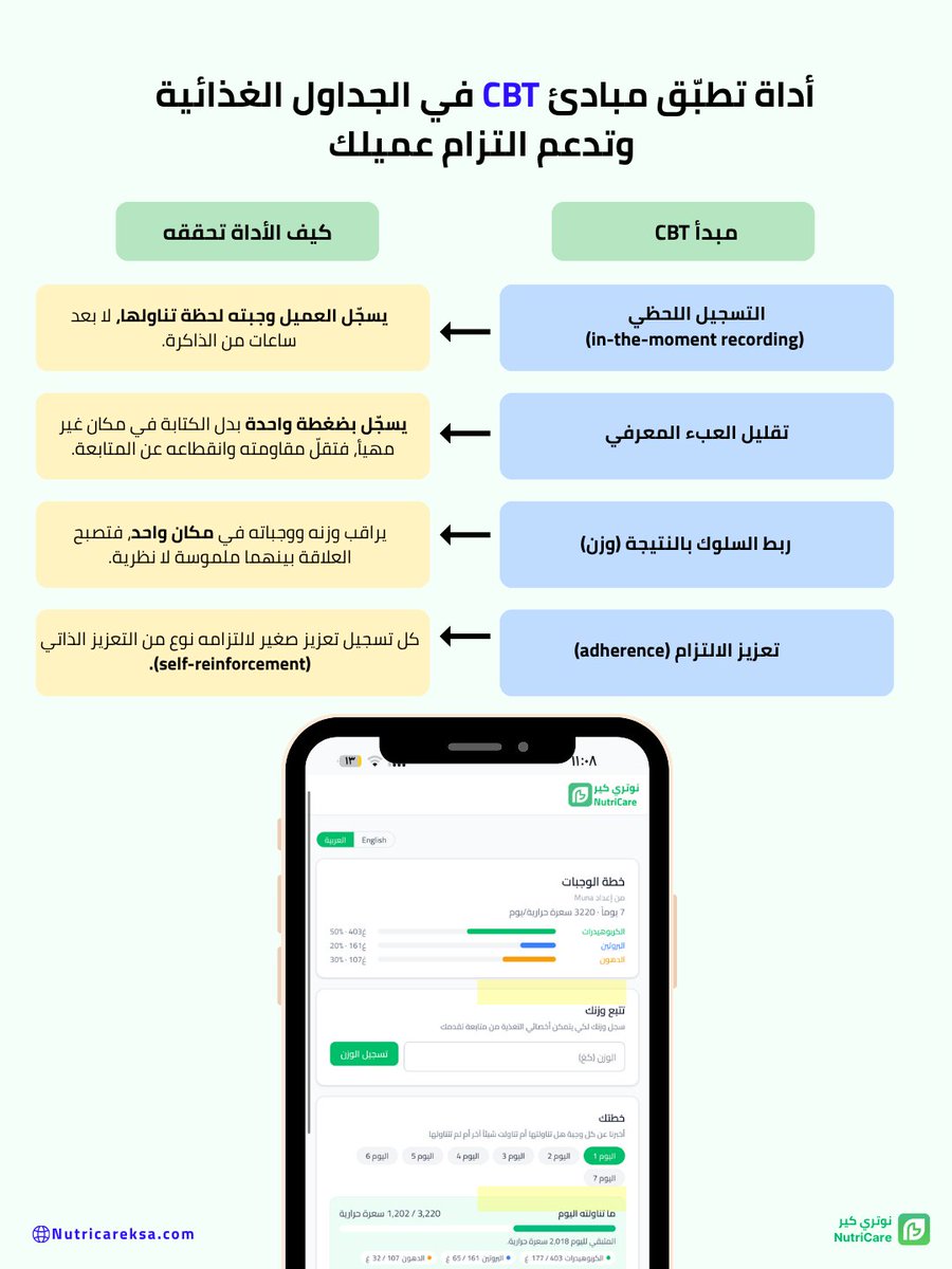 NutriCareKSA's tweet photo. يكثر الحديث هذه الأيام عن العلاج المعرفي السلوكي (CBT) وأهميته في تغيير السلوك الغذائي.. لكن قلّ من يوضّح كيف نطبّقه عمليًا بأبسط صورة.

وأبسط تطبيق له في التغذية هو "المراقبة الذاتية" (Self-monitoring). تقنية بسيطة، لكنها تعمل على عدة مستويات:

- التسجيل اللحظي يقلّل خطأ الذاكرة في تقدير المدخول.
- تقليل الجهد المطلوب للتسجيل يرفع استمرارية المريض عليه.
- رؤية المدخول والنتيجة معًا توفّر تغذية راجعة فورية.
- كل تسجيل تعزيز ذاتي صغير يقوّي الالتزام بالخطة.

وهذه المبادئ تحديدًا بنيناها داخل أداة تخطيط الوجبات في نوتري كير لتجعل المراقبة الذاتية بسيطة وعملية بين يدي الأخصائي وعميله.

كيف تطبّقون مبادئ CBT في متابعتكم لعملائكم؟

#التغذية_العلاجية #أخصائي_تغذية
https://t.co/jCI2d6PbMh