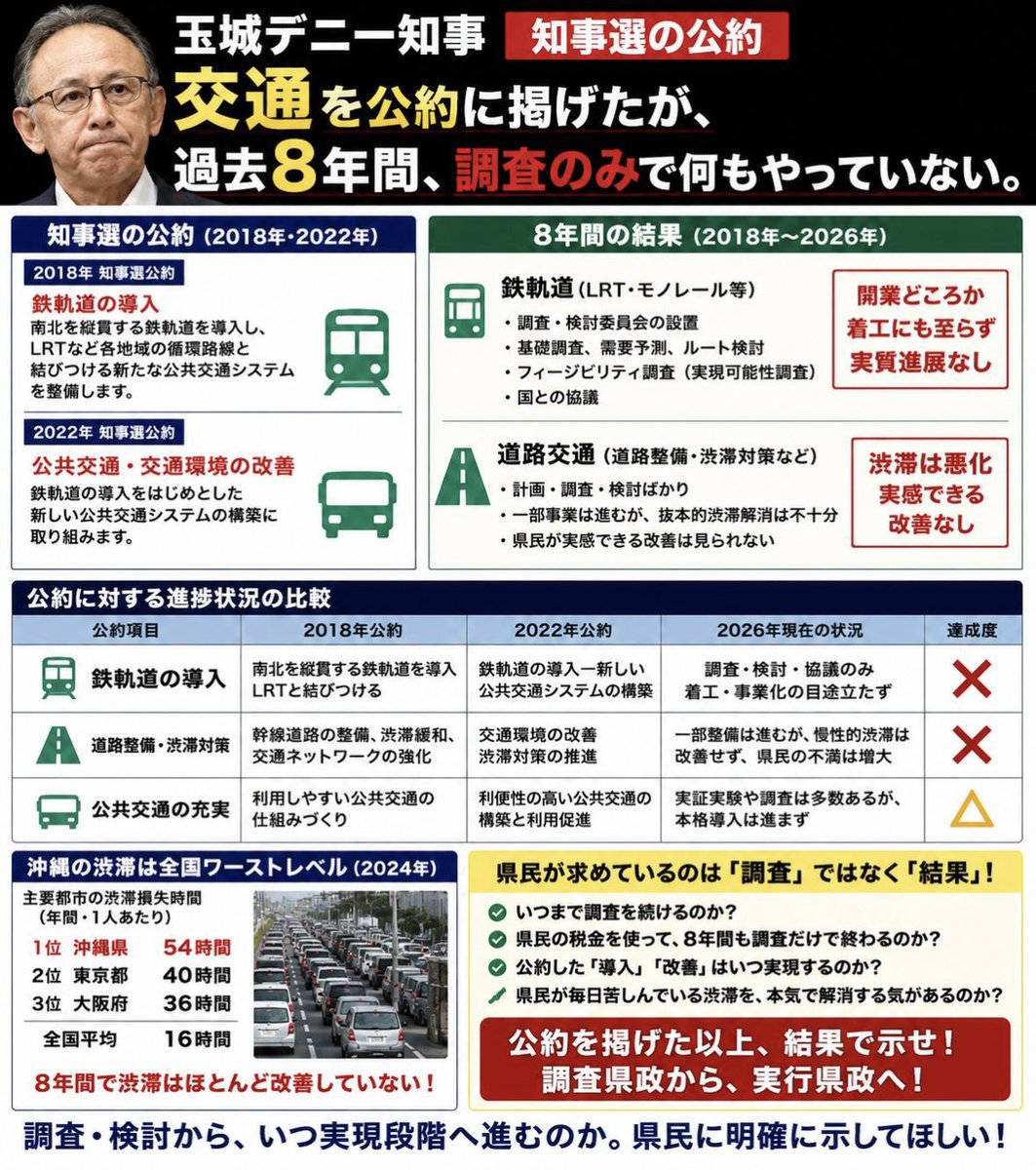 I4o7fk9zV7RjyZl's tweet photo. @togootto 辺野古基地ボート転覆事件について話をはぐらかしたり告示前に選挙活動したり、沖縄大手二紙を完全に自分の都合の良い様にしてプロパガンダにしてたり。

共産党との関係性を深掘りされると困るから逃げ回る。見苦しい。こんな奴が当選出来たらそれこそ民主主義の敗北だよね。 https://t.co/DHZ3lSxf8Y