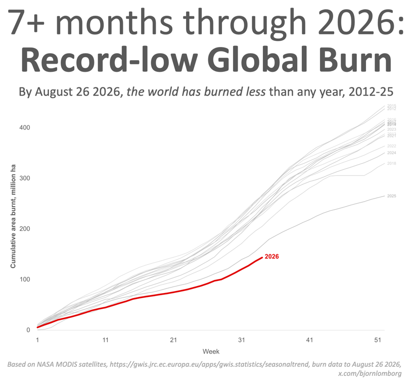 BjornLomborg's tweet photo. Alarmists: “World on fire!”

Reality: By Aug 26, global burned area likely never lower than 2026

Disasters in France, Spain & Canada are tragic—but climate is global. Cherry-picking isn’t science

Climate policy does near-nothing for fires

We need better fire policy (prescribed burns, let some burn) and better climate info

https://t.co/iDqlYckvRT