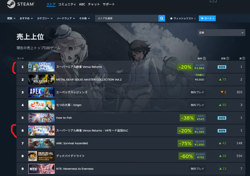 ketaiorg's tweet photo. Steam日本の売上ランキングで1位、VRモード追加DLCも6位に入りました。

こうして多くの方に手に取っていただけたこと、感無量です。
ご協力いただいた皆さま、待っていてくださった皆さま、本当にありがとうございました。

アップデート対応など頑張っていきますので、引き続きよろしくお願いします。

#スーパーリアル麻雀VR