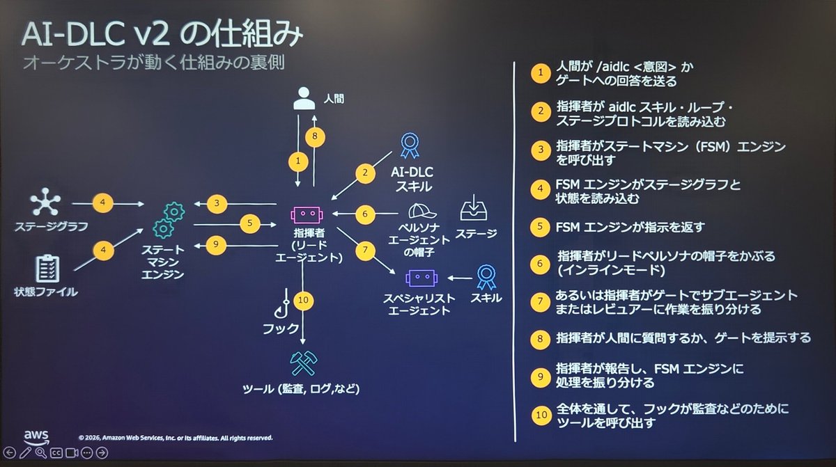 HelloTakuya's tweet photo. v2の仕組み
v1よりもしっかり決定論的な構成が作られてて、ワークフローとしての完成度が高くなってる
#jawsug_aidlc https://t.co/bBJvRD882T