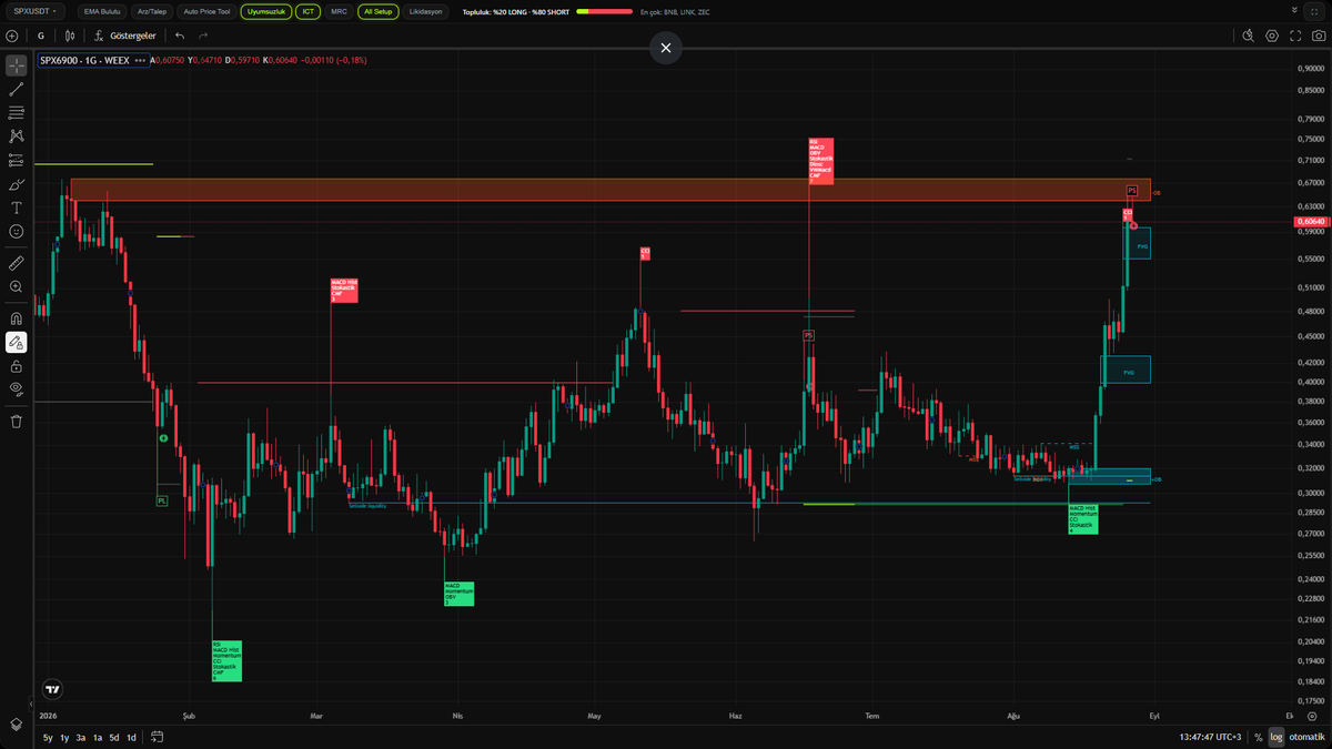 kriptopusulasi's tweet photo. #SPX
Algoritmalar potansiyel short sinyali üretmeye başladı SPX için.
https://t.co/I0ix6QSsBB (kendi markam reklam değildir.)
#SPX #altocin #kripto #crypto https://t.co/85MXLn7eTf