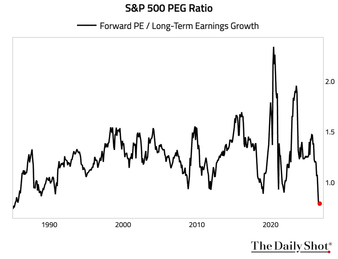 LanceRoberts's tweet photo. The PEG ratio for the S&amp;P 500 has fallen to secularly low levels. https://t.co/aTYuBfRtsz