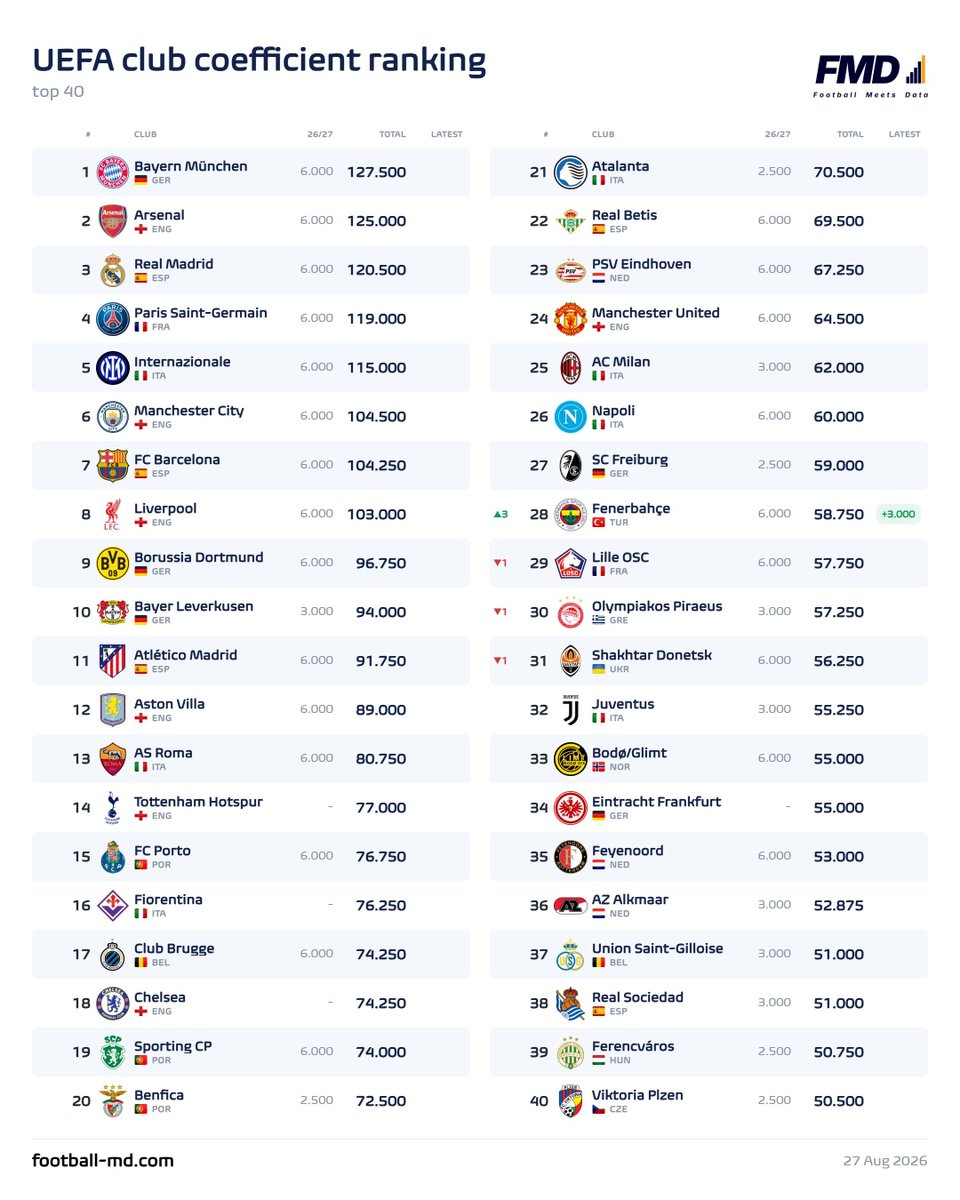 tribundergi's tweet photo. ⚡️Fenerbahçe, UEFA Kulüpler Sıralamasında TOP 30 arasına girdi. 28. sıraya kadar yükseldi. 
(via @fmeetsdata)