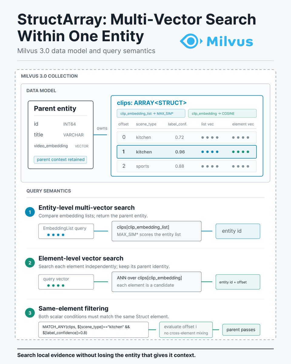 Milvus 3.0 StructArray brings multi-vector search inside a single entity.

A video can keep all its ...
