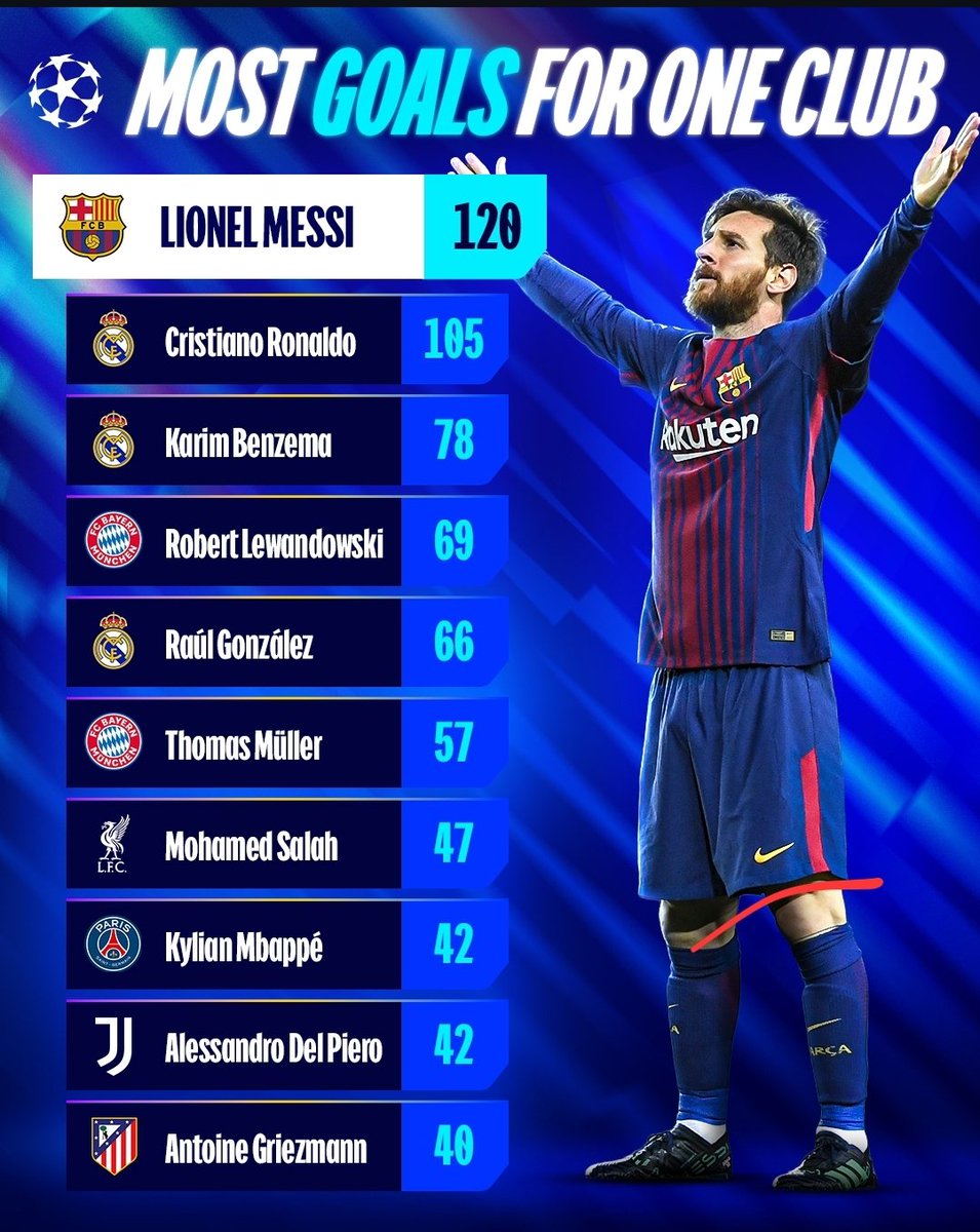 OginiSolomon's tweet photo. Lionel Messi spent 17 years at Barcelona and scored 120 Champions League goals for them.

Cristiano Ronaldo spent just 9 years at Real Madrid and scored 105.

Think about that.

Ronaldo needed almost half the time to come remarkably close to Messi's Barcelona record while building a Champions League legacy that is arguably unmatched.

In those 9 years at Madrid, Ronaldo won the Champions League 4 times. Messi won it 3 times with Barcelona.

And the difference wasn't simply the number of goals.

Ronaldo was a monster when the Champions League reached the knockout stages. He consistently delivered when the pressure was at its highest, destroying elite teams and deciding crucial ties.

Messi's Champions League numbers are incredible, but Ronaldo's ability to repeatedly turn up in the biggest knockout games is what separates his legacy for me.

Nine years at Madrid.

105 Champions League goals.

Four European titles.

A knockout-stage monster.

Ronaldo didn't need 17 years at Barcelona to build an all-time Champions League legacy. He did it in 9 years at Real Madrid. 🐐