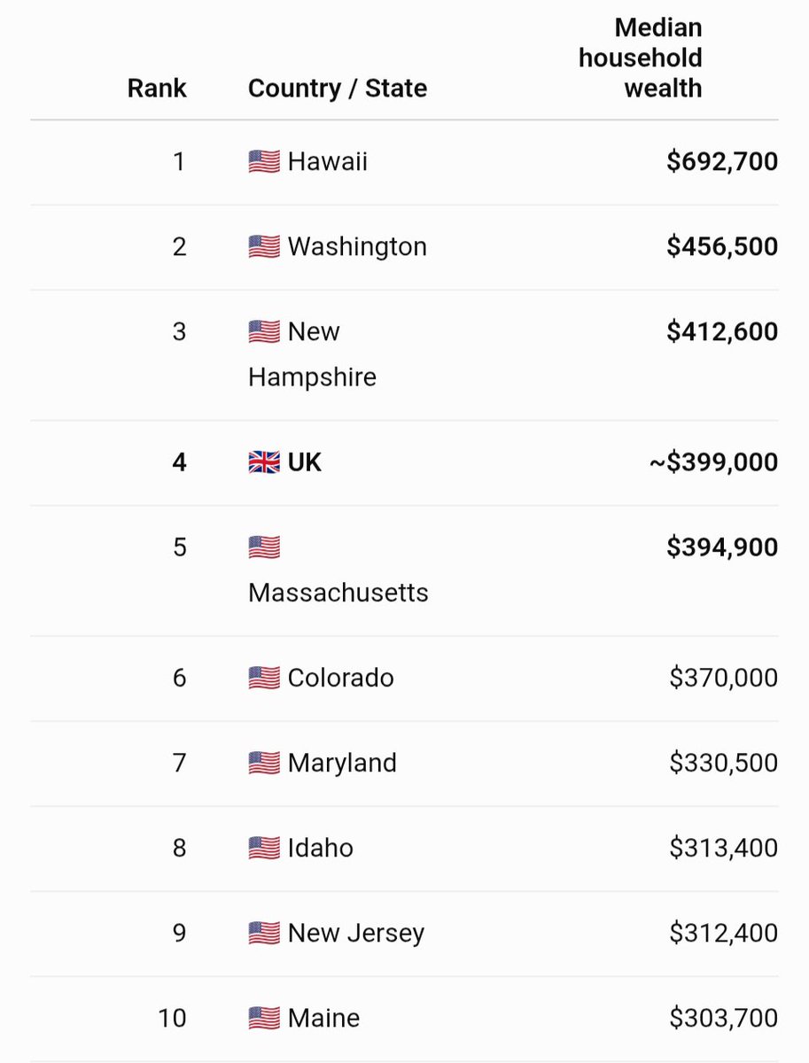 Marcusofamber's tweet photo. @AmericaWinsW @BrassicEyeRedux @bortinez_ Now do median wealth https://t.co/N32k583zn0