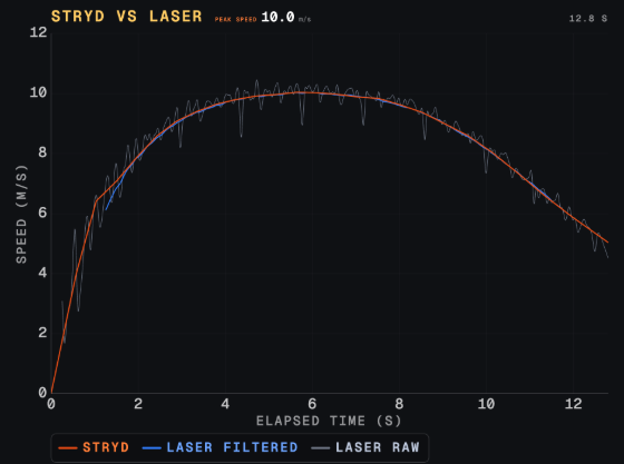 spikesonly's tweet photo. STRYD is that precise and accurate-

When I use tools, I tell companies we want research-grade that is consumer-friendly. Most of the research done proves what is possible; making it easy to use and convenient makes it useful.

The sensors are aerospace quality, not just good. https://t.co/cJcZRMPO8h