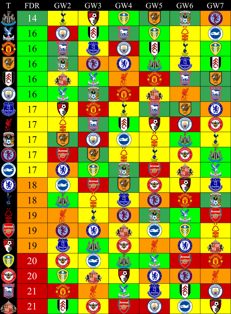 FPL_predator's tweet photo. ⚽️FPL Fixtures: GW2-GW7. Sorted by FDR  

 #FPL #FPLCommunity https://t.co/MuxA1iSRlQ