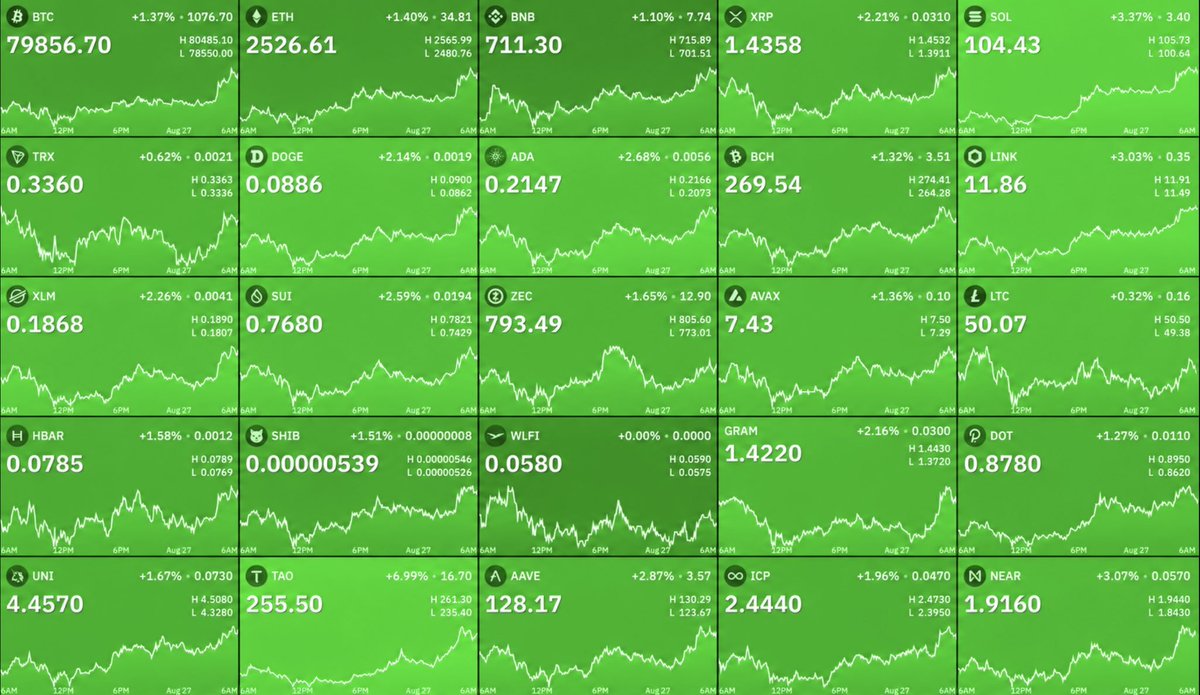 CryptoVertx's tweet photo. 🚨 BEARS ARE GETTING SQUEEZED

Over $100 MILLION in crypto short positions have been liquidated in just the last 2 hours.

Another reminder of how quickly leverage can get wiped out when momentum shifts.

Brutal conditions for the bears. 🐻💀

#Bitcoin #Crypto #BTC #Trading https://t.co/MSNBi6CgC3