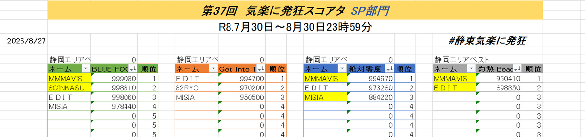 misiawhiteTS's tweet photo. DDR発狂スコアタ中間発表そのよんです。間違いや抜けがありましたらお知らせください。黄色は新規エントリーを示しています。課題曲の再確認はお手数ですが引用からお願いします。
集計は30日までです！！　#静東気楽に発狂 https://t.co/Gyo4H6M4V0