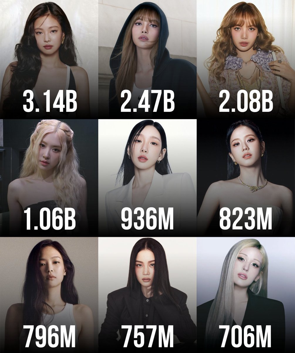ThePopWise's tweet photo. 🏆 Most Streamed Albums by K-Pop Female Soloists in Spotify History:

1 "rosie" — ROSÉ — 4.18B
2 "Ruby" — JENNIE — 3.14B
3 "Alter Ego" — LISA — 2.47B
4 "LALISA" — LISA — 2.08B
5 "-R-" — ROSÉ — 1.06B
6 "Panorama : The Best of TAEYEON" — TAEYEON — 936M
7 "ME" — JISOO — 823M
8 "SOLO" — JENNIE — 796M
9 "4 ONLY" — LEEHI — 757M
10 "XOXO" — JEON SOMI — 706M
