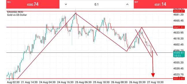 _Mirani_'s tweet photo. Bearish Liquidity is high!
#XAUUSD .#GOLD Confirm Sell NOW 
 Entry : 4583 : 4587
 Target 🎯 :4570 : 4540 https://t.co/I0lYdOPnTz