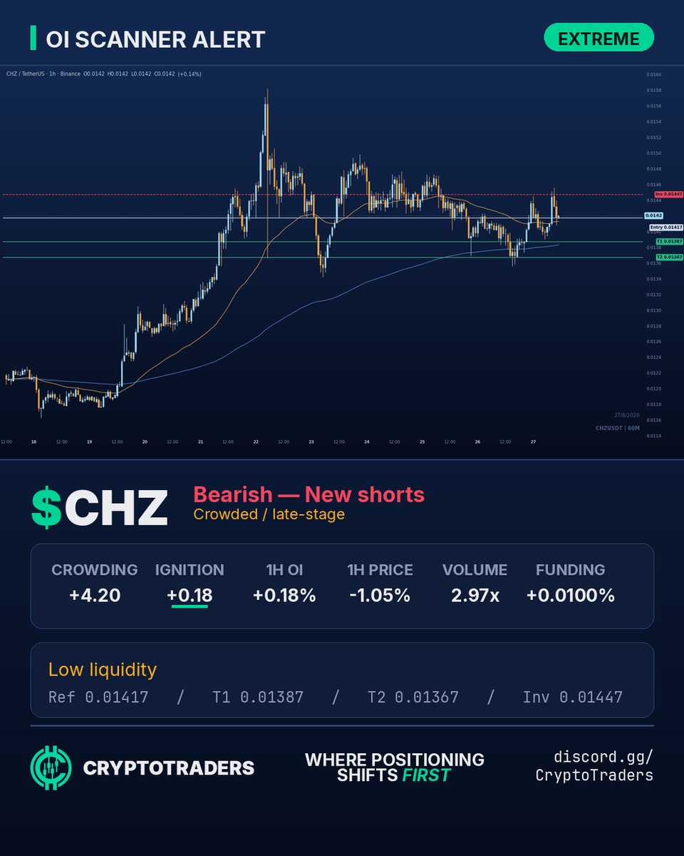 CT_MarketPulse's tweet photo. $CHZ OI crowded / late-stage, elevated but not accelerating (exhaustion risk). Bias: Bearish, new shorts. 1h: OI +0.18%, price -1.05%, vol 2.97x avg, funding 0.01%. Levels: entry 0.01417, T1 0.01387, T2 0.01367, invalidation 0.01447. Caution: low liquidity, thin order books. https://t.co/4L17rEn7H3