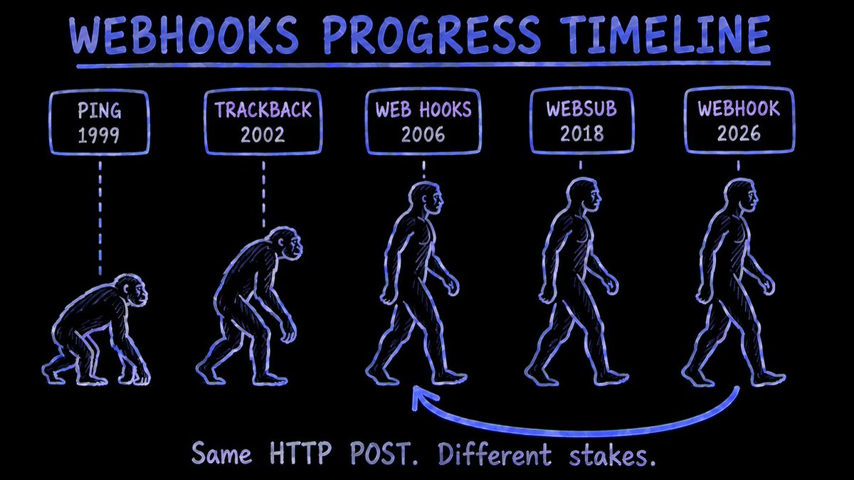 repost_sh's tweet photo. You wired up a webhook this morning exactly the way someone did in February 2008.
https://t.co/CpfREJNOo1 https://t.co/DSFKtvHETL
