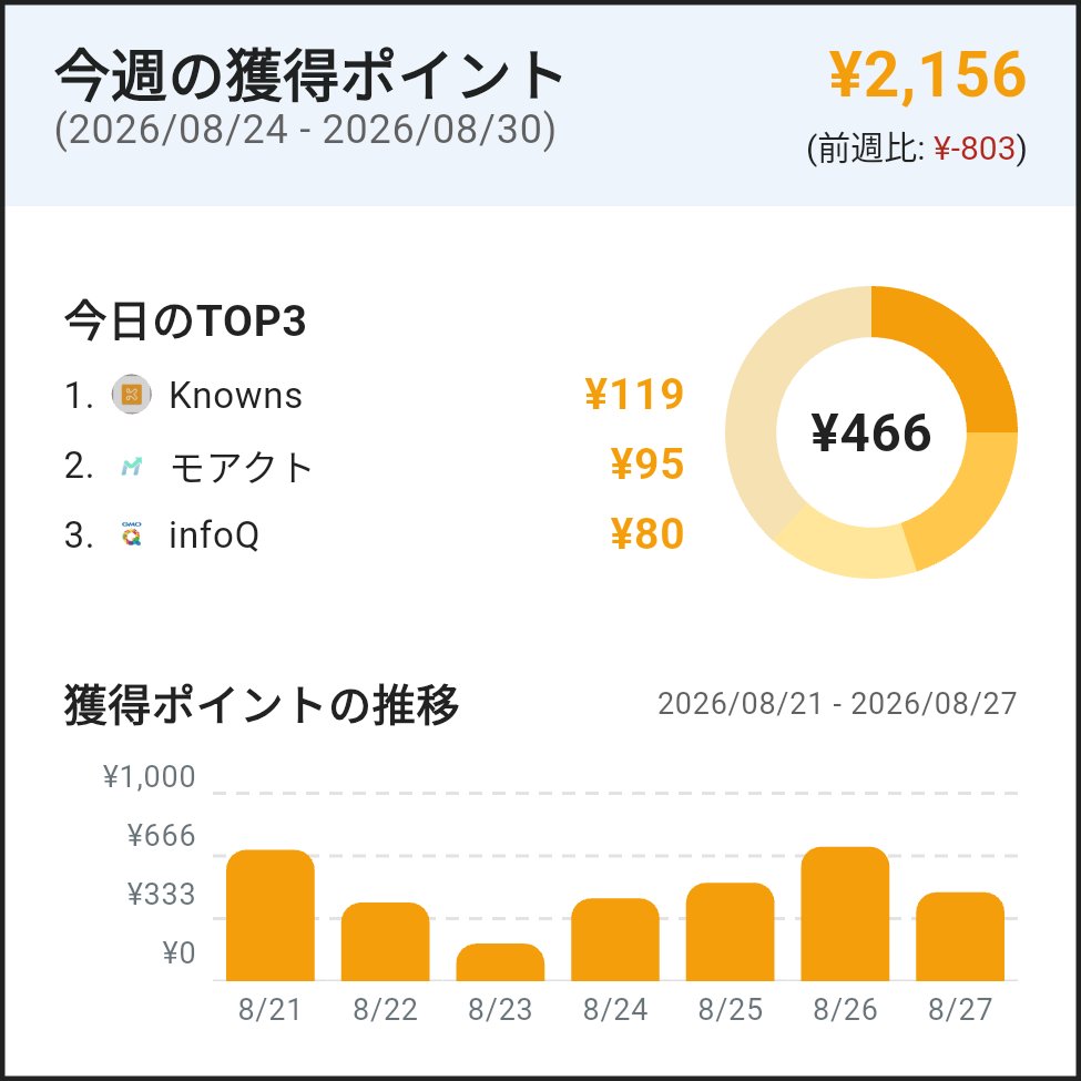 brook0316's tweet photo. #ポイ活記録 8/24 - 8/30
今日のTOP3
1. Knowns: ¥119
2. モアクト: ¥95
3. infoQ: ¥80
#PointHunter https://t.co/ESWRAdAS3q