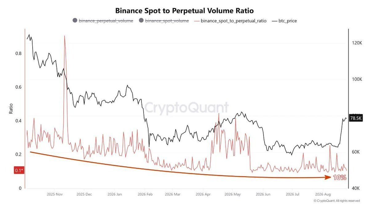BSCDailyN's tweet photo. 📊 INSIGHT: Binance spot trading volume is now just 10% of its perpetual futures volume, according to CryptoQuant analyst João Wedson.

That gap highlights how heavily derivatives are dominating trading activity. 📈

#Binance #Crypto #Bitcoin #Trading #CryptoQuant https://t.co/iAAt40U7qw
