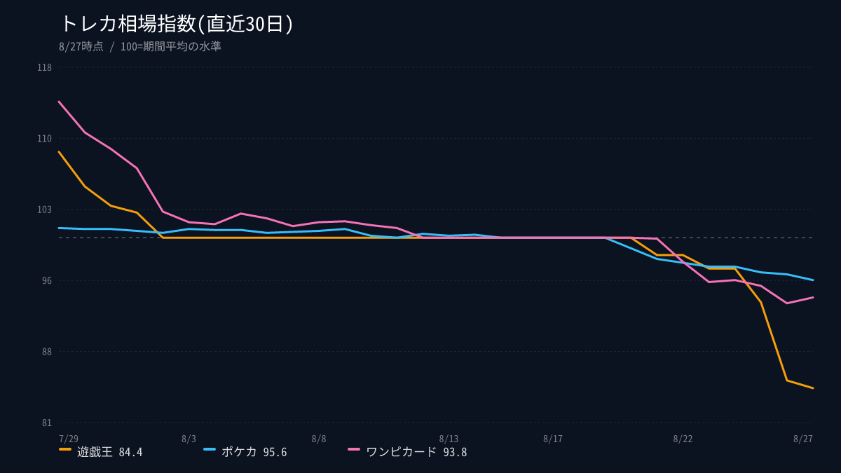 onepiece_201's tweet photo. 📊トレカ相場指数(8/27)

ドラゴンボール: 100.0 →
DBダイバーズ: 100.0 →
ワンピカード: 100.0 →
ポケカ: 100.0 →
SDBH: 100.0 →

※100=直近7日平均の水準
#トレカ #トレカ相場 https://t.co/J2Xa4lnaBR