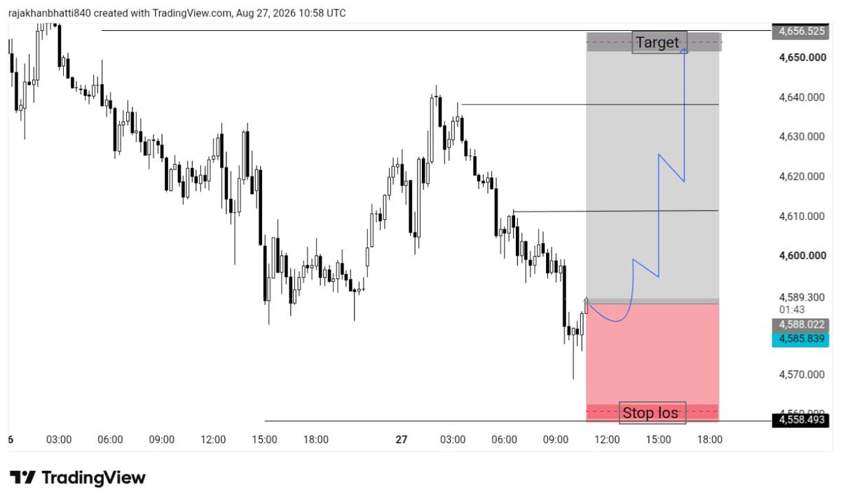 Tradewithzawar's tweet photo. 🔥 #XAUUSD BUY SETUP 🔥
📍 Entry: 4585–4589
🎯 TP1: 4610
🎯 TP2: 4640
🎯 Final TP: 4656
🛑 SL: 4558
📈 Bullish setup — manage risk & wait for confirmation.
#XAUUSD #Gold #GoldTrading #Forex #Trading #BUY https://t.co/iU7TyB3aUn
