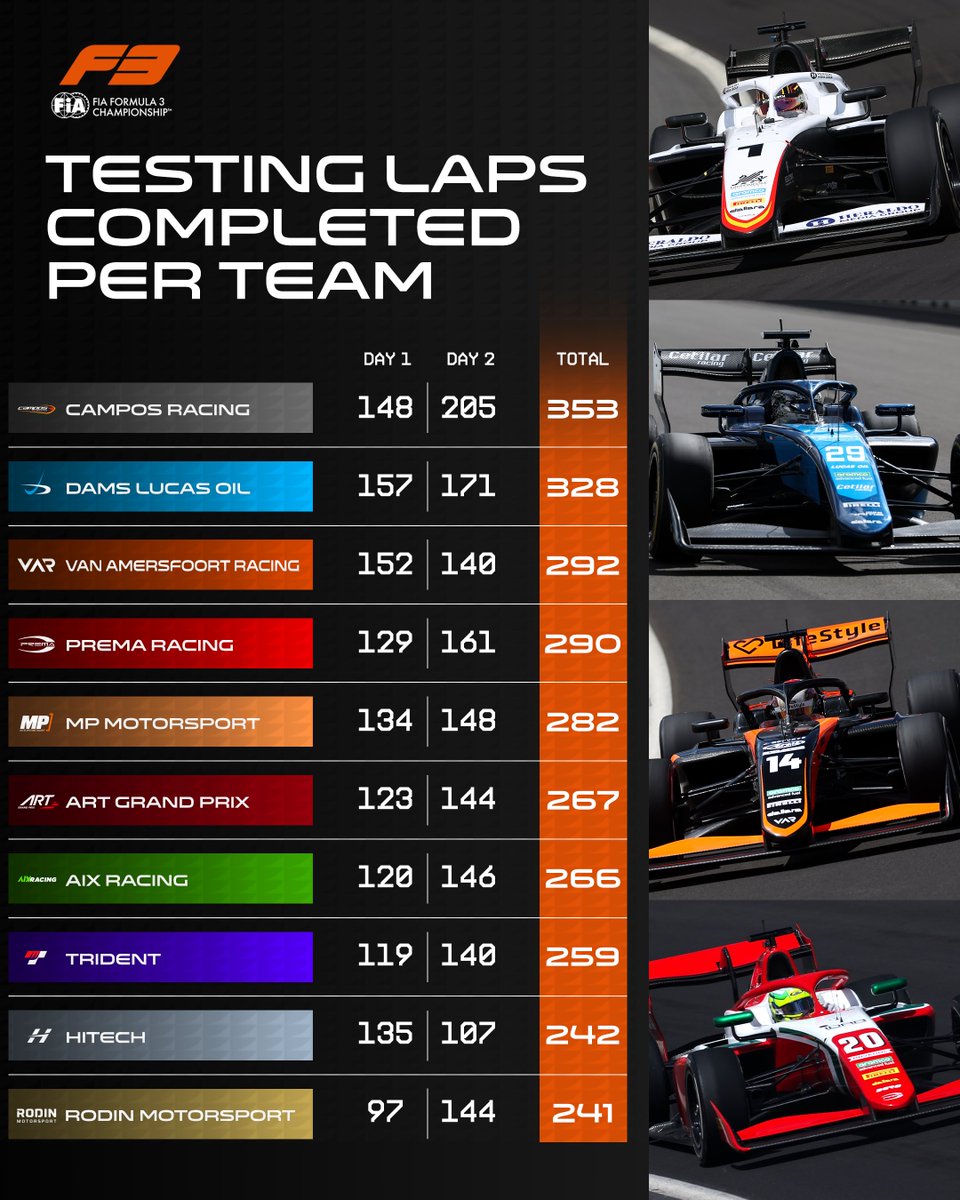 Formula3's tweet photo. Racking up the miles! 🥵🔢
@CamposRacing completed the most laps of all 10 teams during the in-season test at the Madring 💪
#F3 #F3Testing https://t.co/KaM3JAuWMa