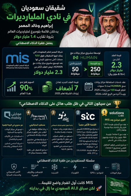 pathi_maguda's tweet photo. 🔥

 بع�� انفجار #المعمر_MIS.. من التالي في

 طفرة الذكاء الاصطناعي السعودية؟ 🇸🇦

مع تسارع استثمارات #HUMAIN ومراكز البيانات، عيني على المستفيدين القادمين:

🥇 #سلوشنز — الأقرب والأوضح بعقود البنية التحتية ومراكز البيانات

🥈 #STC — عبر Center3 والتوسع الضخم في مراكز البيانات https://t.co/vznHuz3vAE