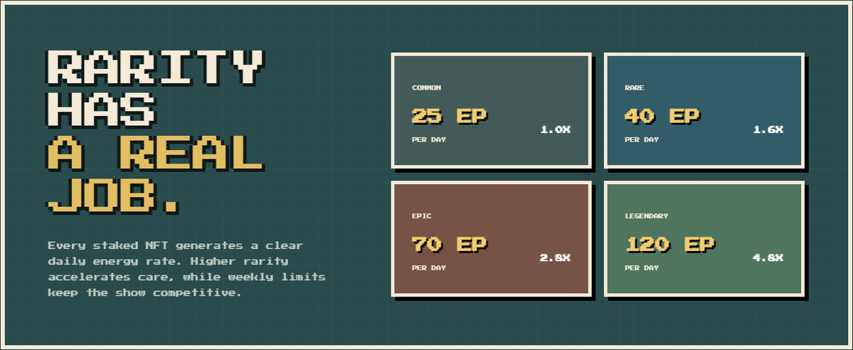 pipkits_rh's tweet photo. Rarity matters.

The collection will be divided into 4 tiers, and each tier will generate a different amount of Energy in our game.

You will be able to spend that Energy on upgrading your pets and entering exhibitions, where the top 100 players will share the rewards.

We are also planning to launch a test version of the app before the main mint. Access will be limited to a small number of users, and those who get in will receive free mint spots.

You can read more about how the game works here:

https://t.co/vgLbHSmAZO

We also want to officially announce that Pipkits is moving to Robinhood Chain.

We believe this is the right move for us and for what we are building.

Thank you everyone for the support.

We are just getting started.