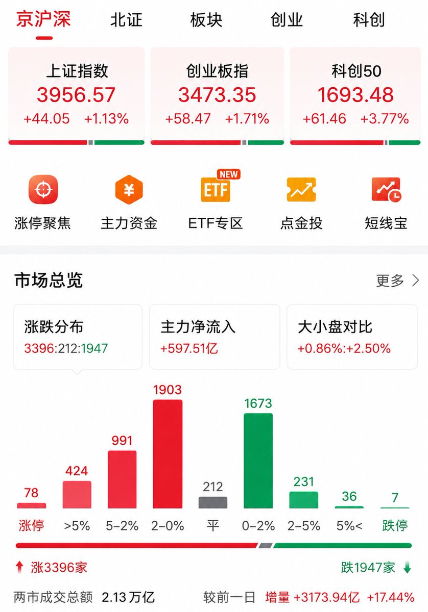 LogicDensity's tweet photo. 业绩为王恭喜守住科技仓位的投资者，A股全线大涨科技股牛回来了，后续继续震荡看涨，9月行情如何布局：英伟达王者归来！

2026年8月27日收评，今天A股走势基本是符合预期，人工智能科技股跟着英伟达全线大涨，CPO、存储芯片、光纤、光芯片等人工智能硬件都大涨，洗盘也洗得比较干净了，不看好的人都已经低位割肉。

场外基金也恢复了赚钱效应。人工智能产业链均衡布局9月行情，A股全线大涨科技股牛回来了，后续继续震荡看涨！

因为科技股还是有人气，今天全线放量大涨，恢复2.13万亿元的成交量，看业绩和成长空间布局9月的投资者，科技还是会拿麻袋装钱，恭喜躲过大跌的投资者，目前看CPO、存储芯片、光芯片、光纤等都在低位，随着业绩的公布，强者恒强，这个趋势会越来越明显。

至于消费、银行等，洗洗睡吧，今天开始补跌。医药板块也属于高位震荡，不要追高，尽量低吸为主，把握好节��，明天继续看震荡上涨，点赞关注发财验证。