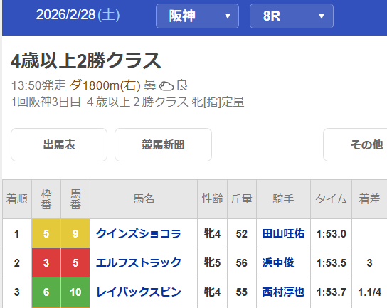 netkeiba's tweet photo. 【#ブリーダーズGC】
着順入れ替わりましたが、2月28日の牝馬限定2勝クラス上位3頭での決着でした。
https://t.co/1SJYVK1jr6 https://t.co/N3TxeVunzR