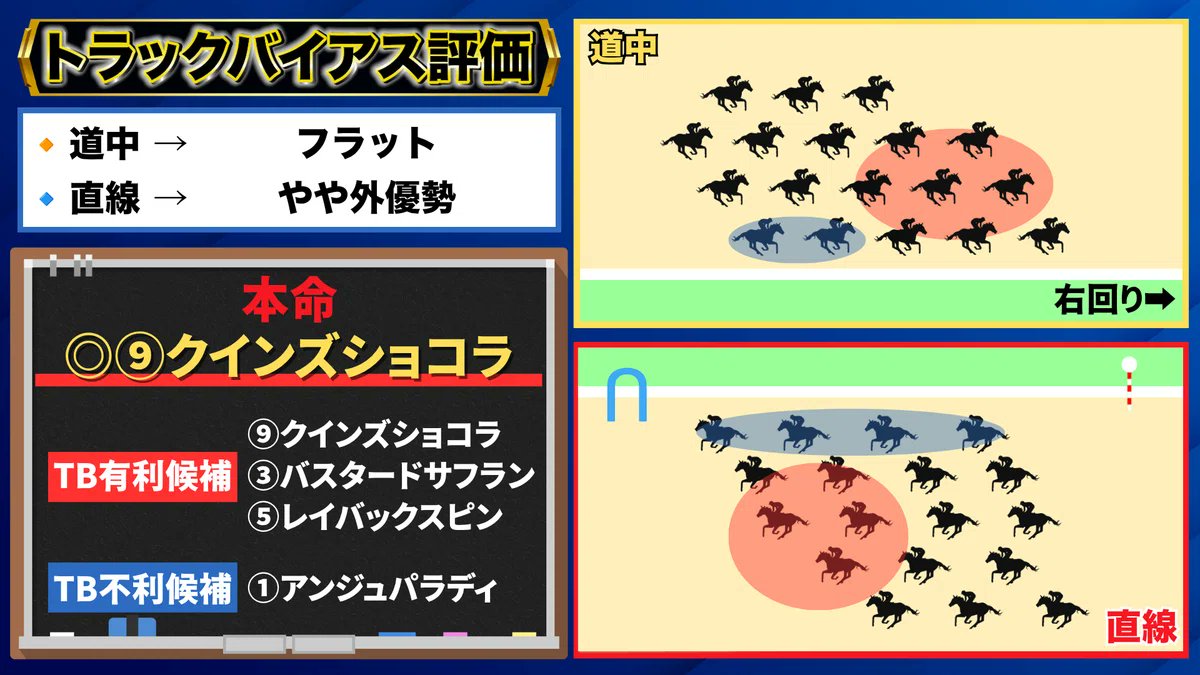 akira_umapro's tweet photo. 【ブリーダーズGC】
◎クインズショコラ(2人気)🥈
△エルフストラック(5人気)🥉
△レイバックスピン(4人気)🥇
馬連7.1倍 3連複18.8倍🎯

交流重賞的中で＜14戦10的中＞🔥

◎は直線4頭分外を回して2着と強い内容🐴

やや脚を余した形で、
今後更に期待したい一頭です✅

🔻船橋最終も的中で締める！🔻 https://t.co/6Vn5aTekXb