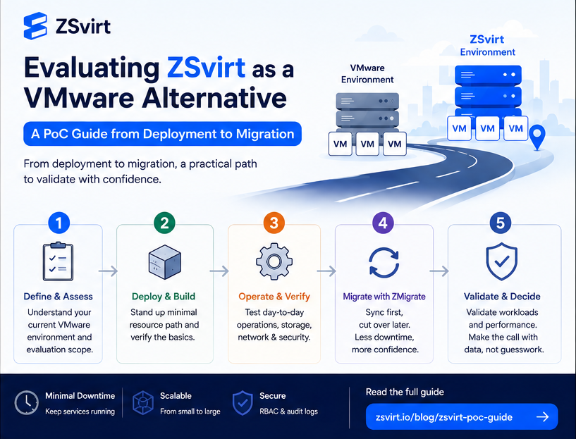 ZSvirt's tweet photo. Evaluating a VMware alternative?
A PoC should be more than creating a VM.
1️⃣ Scope
2️⃣ Deploy
3️⃣ Operate
4️⃣ Verify
5️⃣ Migrate &amp; validate
We put together a practical ZSvirt PoC guide.
Read the guide →https://t.co/eRUJ1MXdsN
#VMware #Virtualization #OpenSource https://t.co/c0mH91go3S