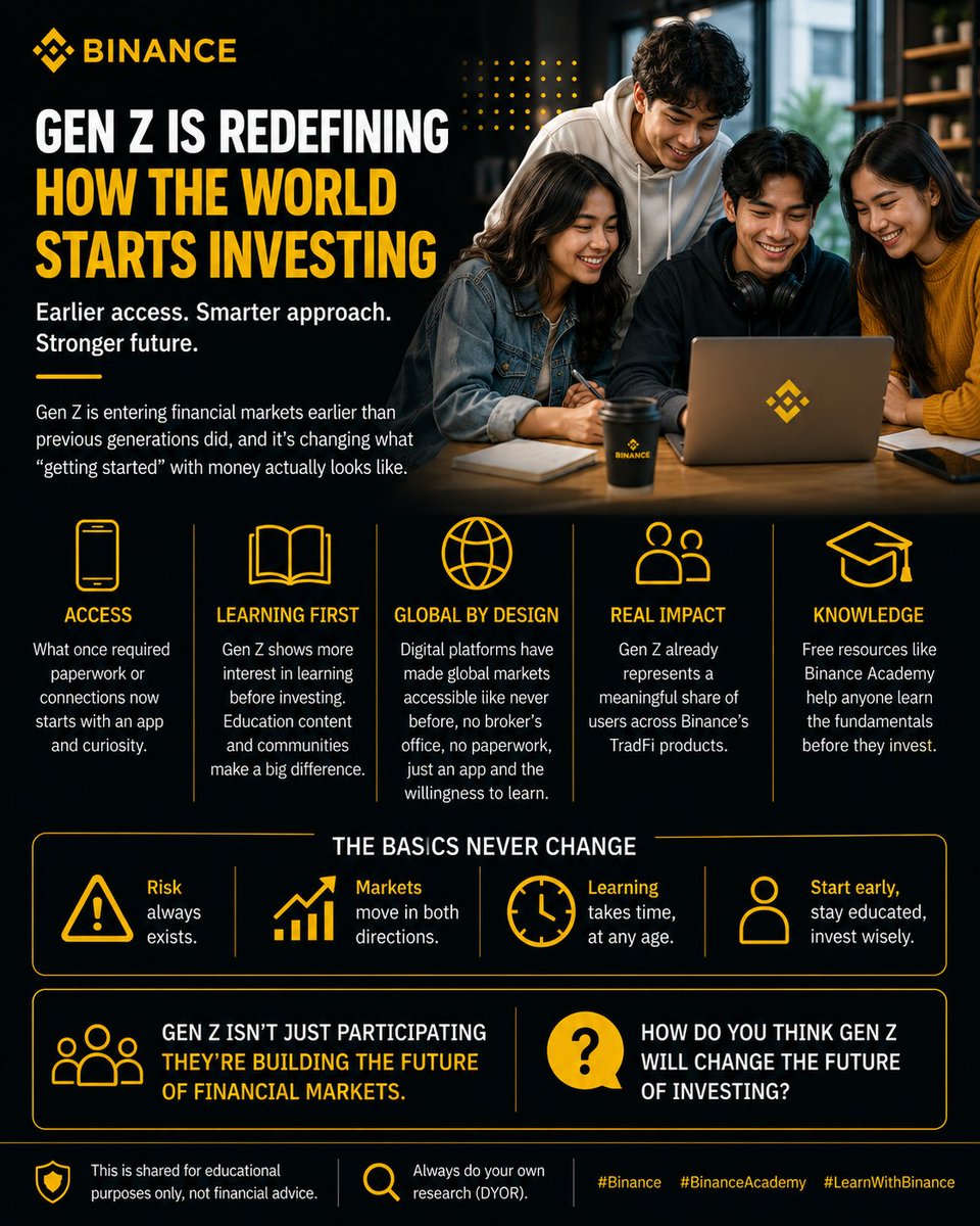 ProfessorDe01's tweet photo. Gen Z is entering financial markets earlier than previous generations did, and it is changing what "getting started" with money actually looks like.

A big reason for this is access. In the past, learning about finance or reaching global markets meant paperwork, or knowing the right people. Today, a lot of that starts with just an app and some curiosity.

What is genuinely different about this generation is the approach. Younger investors are showing more interest in actually learning first, rather than jumping in purely because everyone else is. Financial education content, communities, and simple explainers have made it easier to understand concepts before making decisions, not after.

Digital platforms play a big role here too. They've made global markets accessible in a way that older generations didn't really have, no need for a broker's office or complicated paperwork, just an app and the willingness to learn. I experienced this myself when I joined Binance back in 2021. I didn't understand much in the beginning, but the access itself made it possible to keep learning and eventually get comfortable, which is really the point being made here, access changes how early people can start.

This shift shows up in real numbers too. Gen Z already makes up a meaningful share of users across Binance's TradFi products, which reflects just how early this generation is choosing to engage with financial markets compared to before.

None of this changes the basics every investor still needs to understand, risk exists, markets move in both directions, and learning takes time regardless of how young someone starts. What's changed is simply how early that learning process can now begin, and how many resources exist to support it, including free ones like Binance Academy for anyone who wants to actually understand the fundamentals before diving in.

How do you think Gen Z will change the future of investing?

This is shared for educational purposes only, not financial advice.
Always do your own research (DYOR).

#Binance #BinanceAcademy #LearnWithBinance
