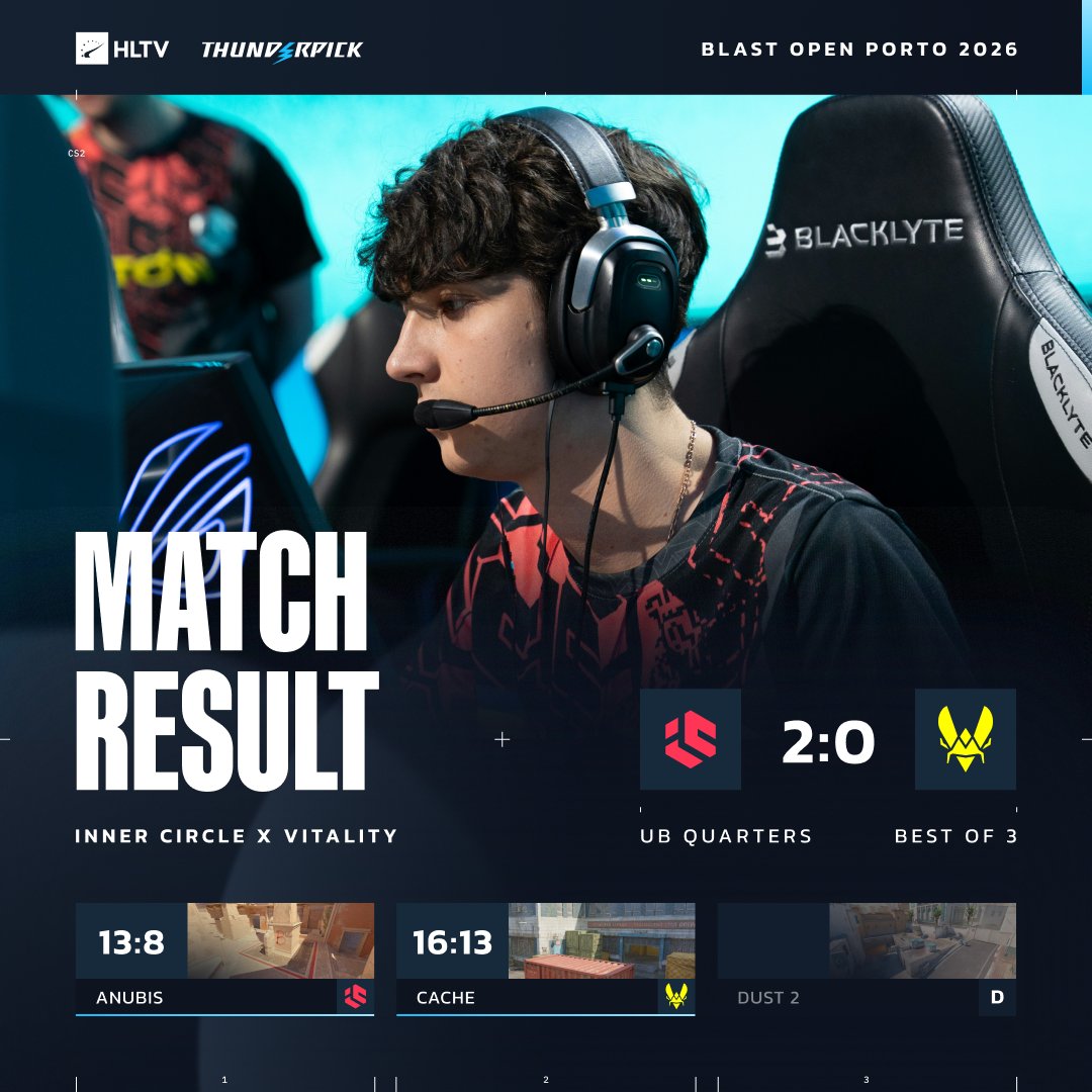 HLTVorg's tweet photo. Inner Circle send Vitality to the lower bracket after a 2-0 upset 🤯 https://t.co/rLPurSFJqP