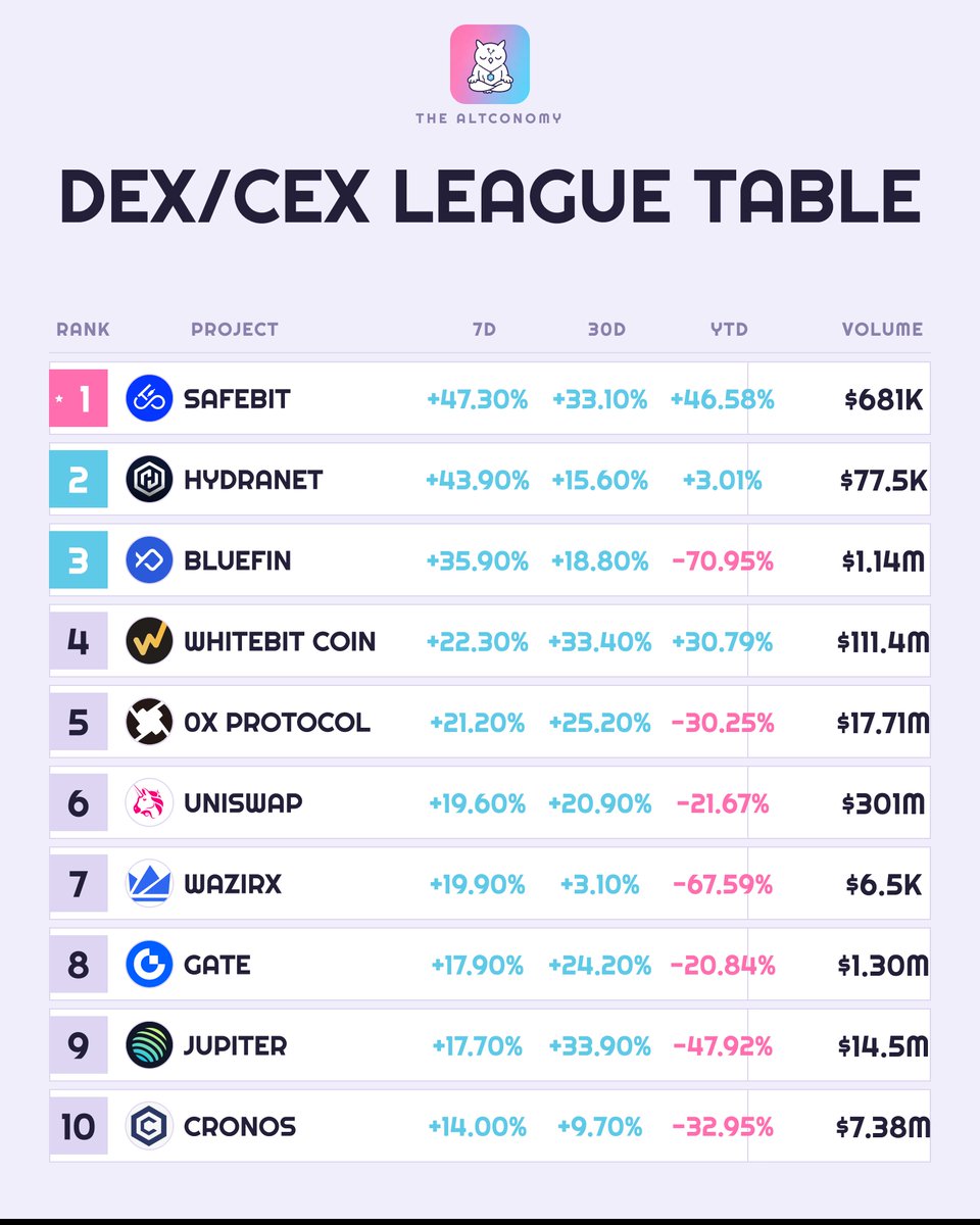 TheAltconomy's tweet photo. DEX/CEX has been one of the best performing narratives since the 10th October crash but this week has not been kind to DEX/CEX projects. Only 10 major DEX/CEX projects have had positive returns this week.  Let’s see which are those 👇

$SAFE : +47.30%
$HDN : +43.90%
$BLUE : +35.90%
$WBT : +22.30%
$ZRX : +21.20%
$UNI : +19.60%
$WRX : +19.90%
$GT : +17.90%
$JUP : +17.70%
$CRO : +14.00%