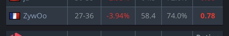 Liquid_TALON's tweet photo. @CroissantStrike @TeamVitalityCS Après une incroyable performance à l’ewc (la coupe du monde du jeu vidéo) zywoo, le futur top 1 hltv ? Commence sur les chapeaux de roues cette blast open porto 🔥🔥🔥 meilleur joueur de l’histoire ? Dernier de son équipe aujourd’hui en tout cas malgré 8 awp drop et 15 eco kills https://t.co/Dv8grRzWg1