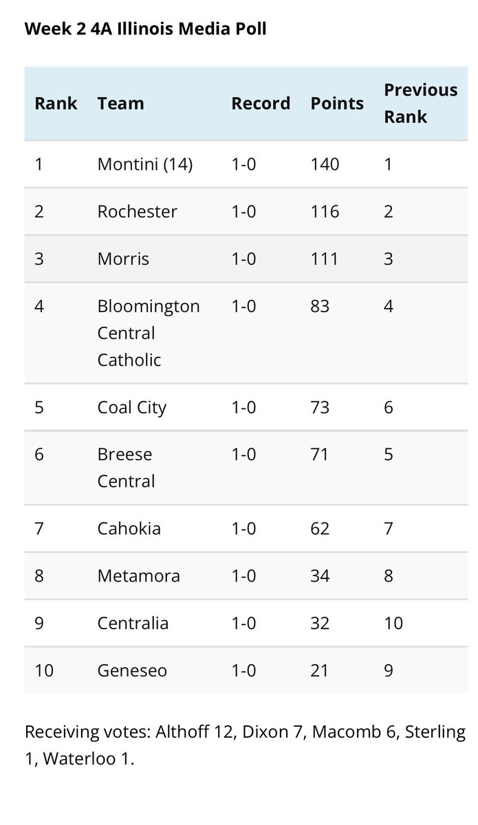 TyTaylorWRMJ's tweet photo. Illinois Media, formerly AP, released its Week 2 high school football state rankings

1A-4A rankings attached

No. 1s:
1A: Lena-Winslow
2A: Wilmington
3A: Byron
4A: Montini

https://t.co/Yl6t9I7f9I https://t.co/PVF6pk255d