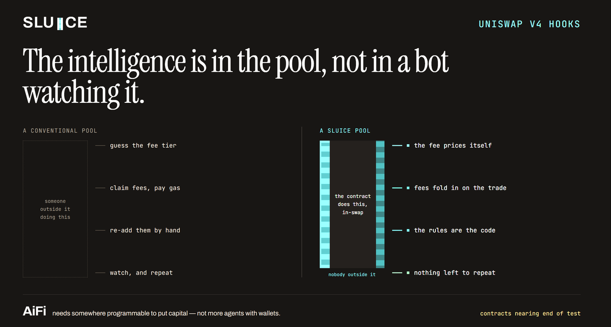 sluice_rh's tweet photo. Sluice isn’t just another liquidity venue.

@Uniswap V4 hooks let us make the pool itself intelligent — fees can adapt to market conditions, LP fees can be compounded automatically, and the rules of the pool can be enforced directly onchain.

That matters because AiFi needs more than agents with wallets. It needs programmable financial infrastructure for those agents to actually deploy capital into.

That’s what Sluice is building on @RobinhoodApp .

Contracts are now nearing the end of testing, and mainnet is getting close.