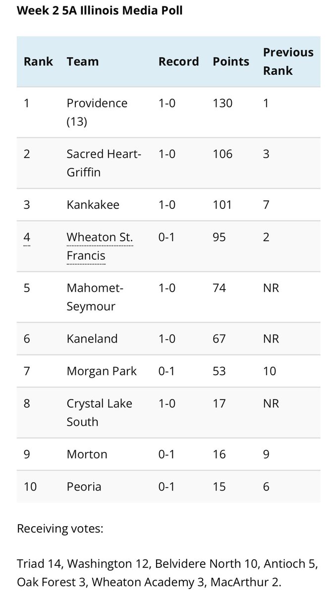 TyTaylorWRMJ's tweet photo. Illinois Media, formerly AP, released its Week 2 high school football state rankings

5A-8A rankings attached

No. 1s:
5A: Providence
6A: East St. Louis
7A: Batavia
8A: Loyola 

https://t.co/Yl6t9I7f9I https://t.co/AmU7cezcZO