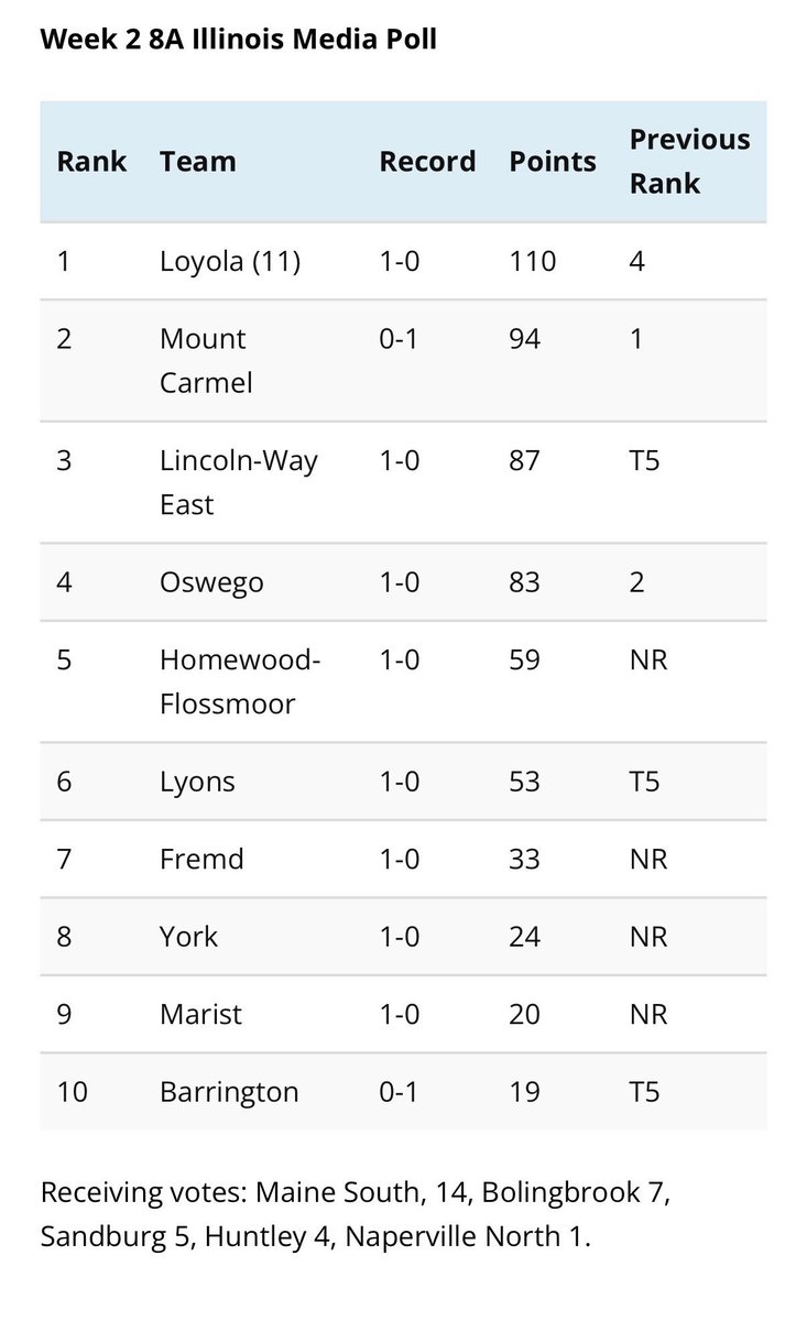 TyTaylorWRMJ's tweet photo. Illinois Media, formerly AP, released its Week 2 high school football state rankings

5A-8A rankings attached

No. 1s:
5A: Providence
6A: East St. Louis
7A: Batavia
8A: Loyola 

https://t.co/Yl6t9I7f9I https://t.co/AmU7cezcZO