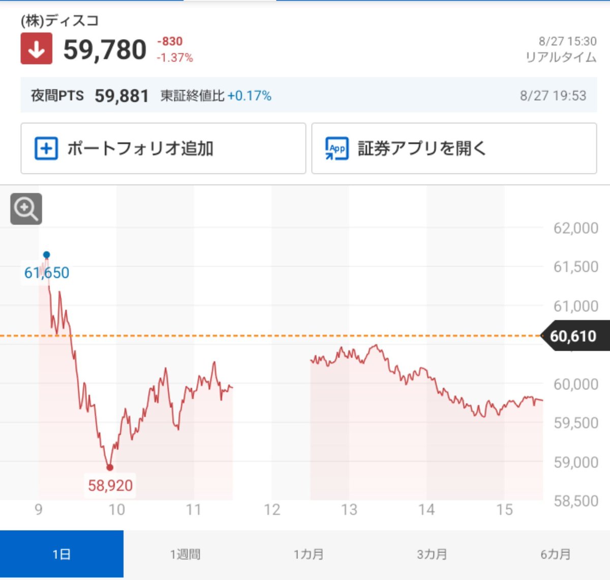 OSM328's tweet photo. 【購入62日目】

4063／信越化学工業
　　　終値    5,993円　    ↗️26円
5803／フジクラ
　　　終値    5,500円　    ↗️195円
6146／ディスコ
　　　終値  59,780円　    ↘️830円
8035／東京エレクトロン　
  　　  終値 56,000円　    ↗️500円

時価：903,609円、損益：＋5,616円 https://t.co/Nq32Gqszbc