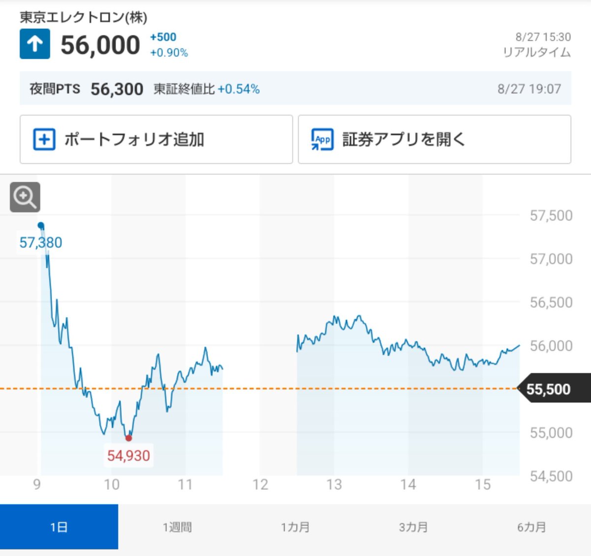 OSM328's tweet photo. 【購入62日目】

4063／信越化学工業
　　　終値    5,993円　    ↗️26円
5803／フジクラ
　　　終値    5,500円　    ↗️195円
6146／ディスコ
　　　終値  59,780円　    ↘️830円
8035／東京エレクトロン　
  　　  終値 56,000円　    ↗️500円

時価：903,609円、損益：＋5,616円 https://t.co/Nq32Gqszbc