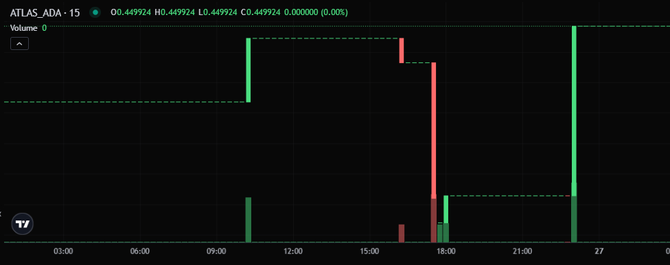 AtlasIntern_'s tweet photo. mainnet getting closer 👀
testnet → audit → mainnet.
the asymmetric play is staring everyone in the face.
$ATLAS is the play. 🌌
ngmi if you fade it. https://t.co/iScuVeo9Sg