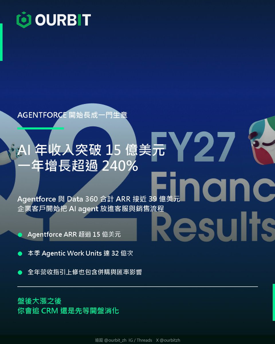 Ourbitzh's tweet photo. 大家都在等輝達財報，盤後先搶走鏡頭的卻是 Salesforce。

CRM 盤後一度漲約 12%。第二季營收 113 億美元，年增 11%；調整後 EPS 5.90 美元，年增 103%，兩項數字都高於市場預期。

更能看出企業需求的是 cRPO，也就是已簽約、預計未來一年認列的收入。本季來到 335 億美元，按固定匯率年增 14%，增速比上一季更快。Salesforce 也把全年營收指引上調至 461 億至 464 億美元。

AI 業務也有實際進帳。Agentforce 年化經常性收入突破 15 億美元，年增超過 240%；加上 Data 360 後，合計 ARR 接近 39 億美元。本季企業客戶使用 Agentforce 完成 32 億次工作單位，季增 97%。

不過，全年指引上修不全是自然成長：公司表示，上調的 2 億美元中，約 1 億來自本業，併購帶來 2 億，匯率則抵銷 1 億。

盤後先漲一成，你會追 CRM，還是等開盤看市場怎麼消化？

#Salesforce $CRM #Agentforce #AI #美股 #財報 #OURBIT