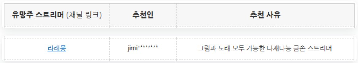l_l_mong's tweet photo. [4년간 팔로워 4자리수의 벽을 뚫지 못한 버튜버를 도와주세요..!!]

안녕하세요! 라레몽입니다!🍋
이런 글을 써본 적이 없어서 고민고민 하다가.. 다른 분들처럼 봉누도2 홍보 흐름 따라서 저를 홍보해보고 싶은 마음에 용기내서 글을 써봐요..!!

항상 저녁 8~9시 정도에
저챗+그림+노래 메인으로 방송하구 있어요!
(시청자분들 피셜로,, 귀여운.. 반응 맛집! 이라는 이야기를 자주 듣습니다..ㅇㅁㅇ))

저는 4년 넘게 유튜브, 트위치, 치지직을 거쳐오며 방송을 했는데요..! 플랫폼을 이동하거나 해당 플랫폼에서 방송할 수 없게 되는 등의 이슈들로 그 어느 곳에서도 4자리수라는 벽을 넘지 못한 채 이렇게 시간이 흐르게 됐습니다..!
그래도 이렇게 방송을 이어오면서 한분 ���분 봐주신 팬분들이 소중해서 그 덕분에 계속 방송을 이어오고 있는데, 올해에는 꼭 4자리 수라는 벽을 넘어보고 싶어요..!!

가내수공업으로 버츄얼도 구독티콘이나 뱃지, 후원이미지등 혼자 할 수 있는 것들은 다 힘��고 있습니다! 시청자분들을 위한 그림 이벤트나 컨텐츠들도 계속 하나씩 만들고 진행하고 있어요!
게임은.. 잘은 못하지만! 같이 소통하고, 행복한 시간을 보내려고 노력하고 있습니다! 

소소하지만 9월 5일까지 치지직 팔로워 달성 시 이벤트도 해볼게요..!

✨치지직 팔로워 1000명 달성 시,
→ 배달의 민족 상품권 1만원권 2개 추첨 + SD 그림 1명 선물
✨치지직 팔로워 1500명 달성 시, 
→ 배달의 민족 상품권 1만원권 2개 추가 추첨 
[생방송에서 추첨합니다!]

여러분의 팔로우와 관심이 방송하는 데에 큰 힘이 됩니다!

🍀2025년 치지직 공식 유망주! 에도 선정됐던 제 방송 한번 찍먹해보지 않으실래요??

[치지직 링크]
🔗https://t.co/MTobAVYPWs

#버츄얼 #치지직 #팔로우이벤트 #RT #이벤트